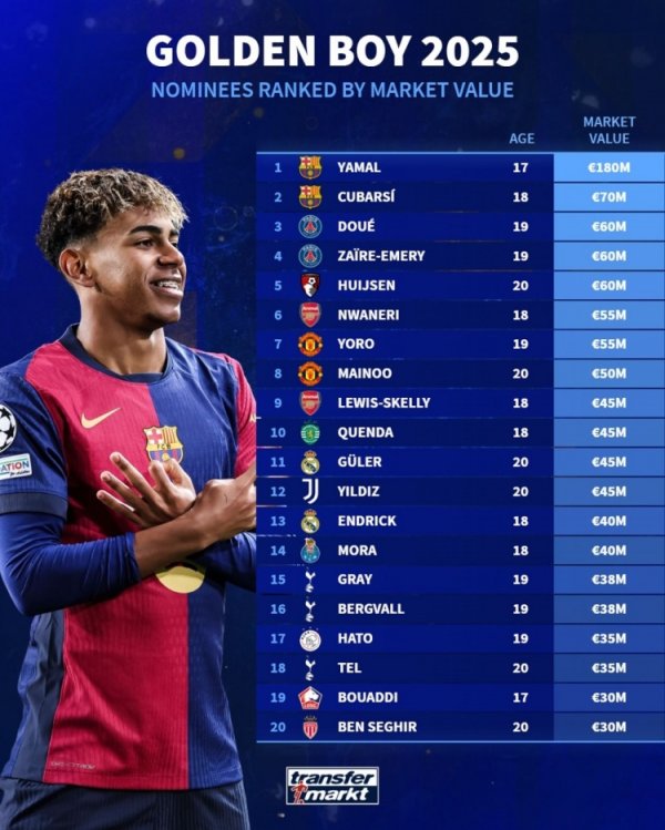 Germany s Golden Boy Awards Candidate Pricing List: Yamal ranked first with 180 million euros, with KuBazi and Douai in the top three