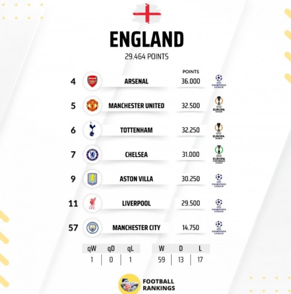 Premier League teams  European points ranking: Arsenal ranked 4th in Europe, 5th in Europe enters the top 10& Liverpool ranked 11th