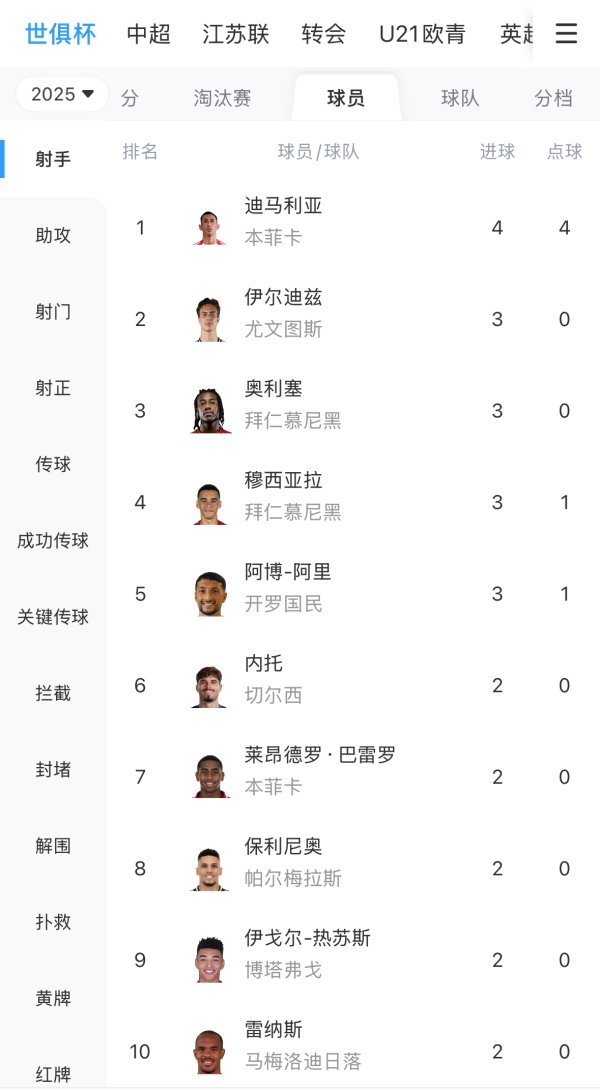 Di Maria hit all four penalty shots, rising to the top of the current Club World Cup scorer list!