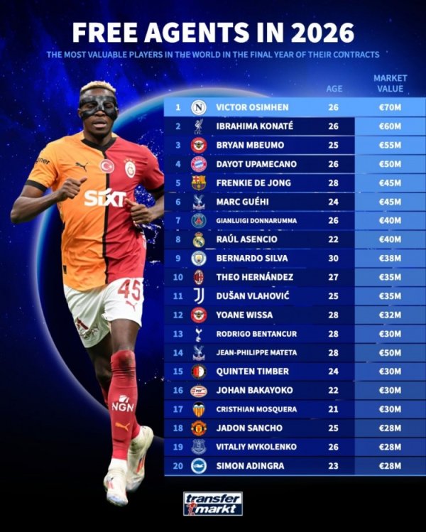 Player value in the contract year: Osmeen ranked first, Yupa, De Jong, Donnarumma, and Teo
