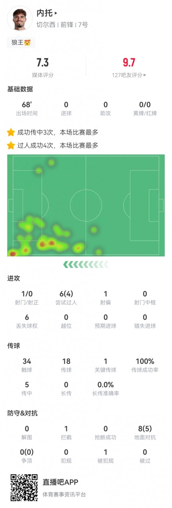 Neto succeeded in 6 passes and 4 passes in this game + 100% pass, 1 key pass + 3 crosses and 5 successful confrontation
