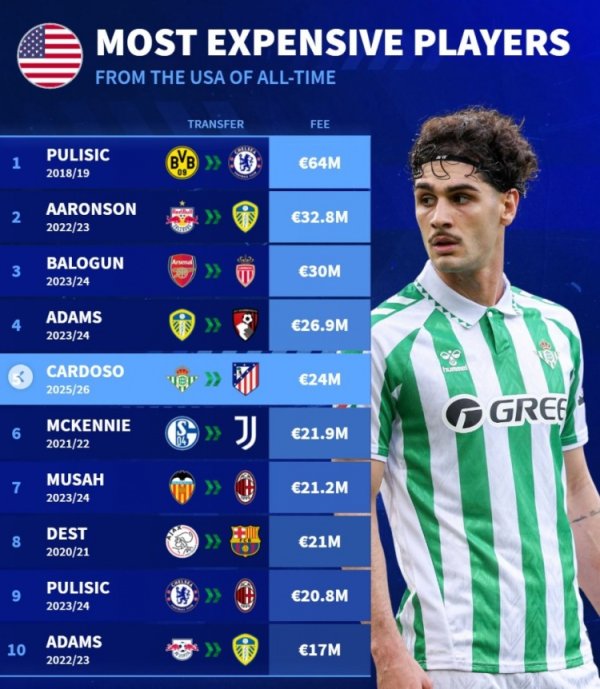 US player transfer fee list: Pulisic ranked first with 64 million, McKenny and Cardoso are on the list