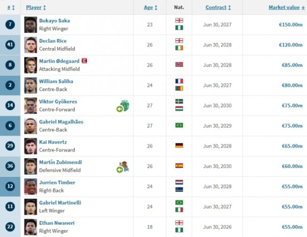 Arsenal s value ranking: Yorke 75 million airlifted fifth place, Saka and Rice exceeded 100 million
