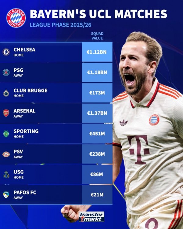 Bayern Champions League opponents are worth: Arsenal has the highest value of 1.37 billion euros, Paris & Blues exceed 1.1 billion euros