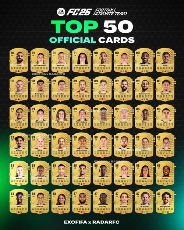 Top 50 players in FC26 ratings revealed: Salah, Mbappe, Bonmati, Putras are the highest
