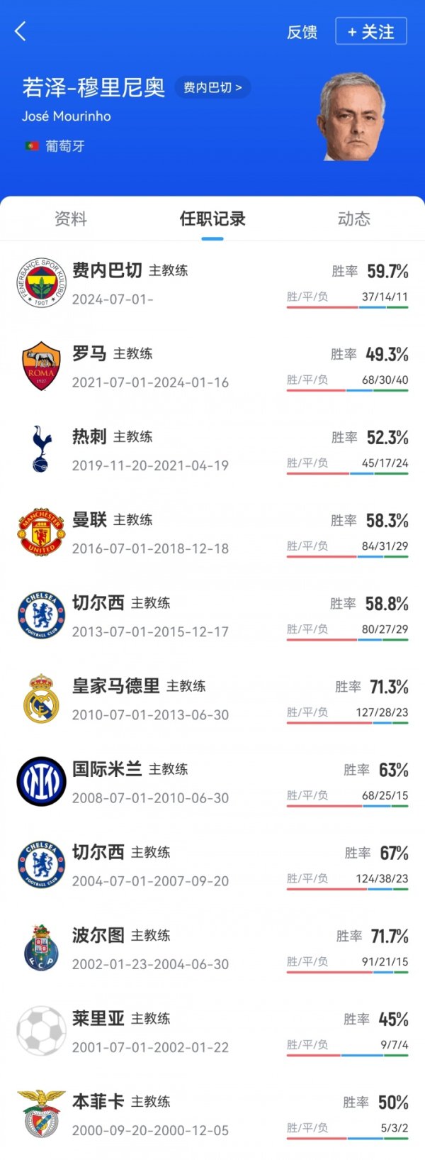 Where to go for the next stop? Mourinho has coached 26 championships in 25 years and coached 11 times in 10 teams