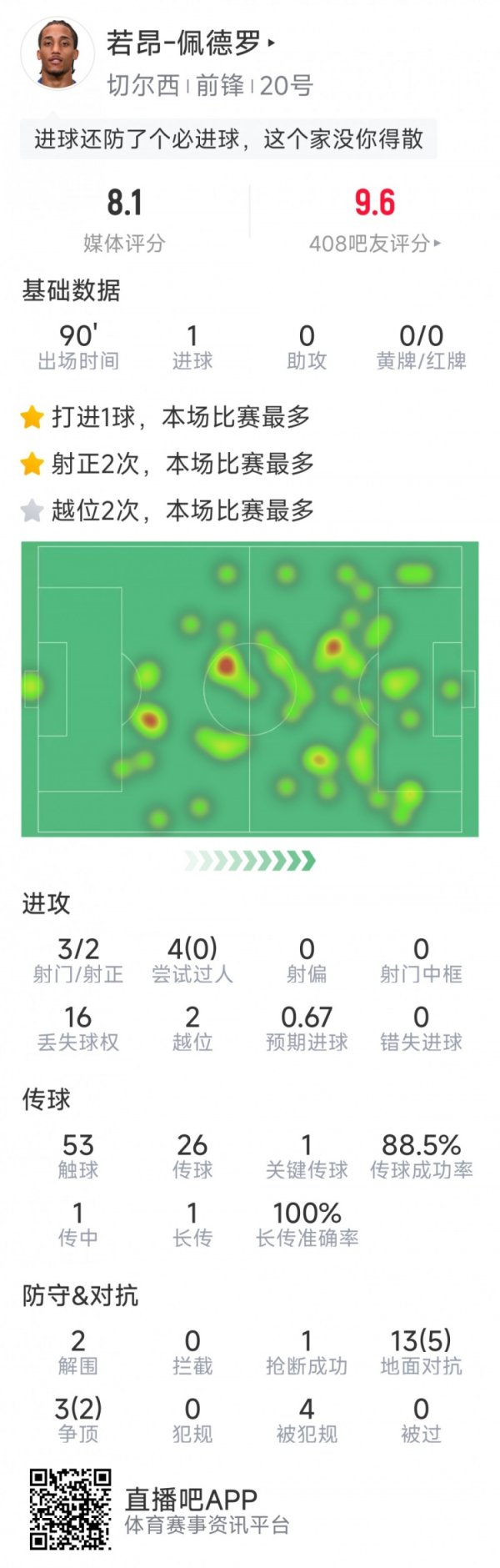 Joao Pedro s data in this game: first, 3 shots and 2 positives, 2 clearances, the highest score in the game
