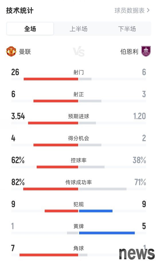 Shooting 26-6! Manchester United 3-2 Burnley data: shot 6-3, ball possession rate 62%-38%, corner kick 7-1