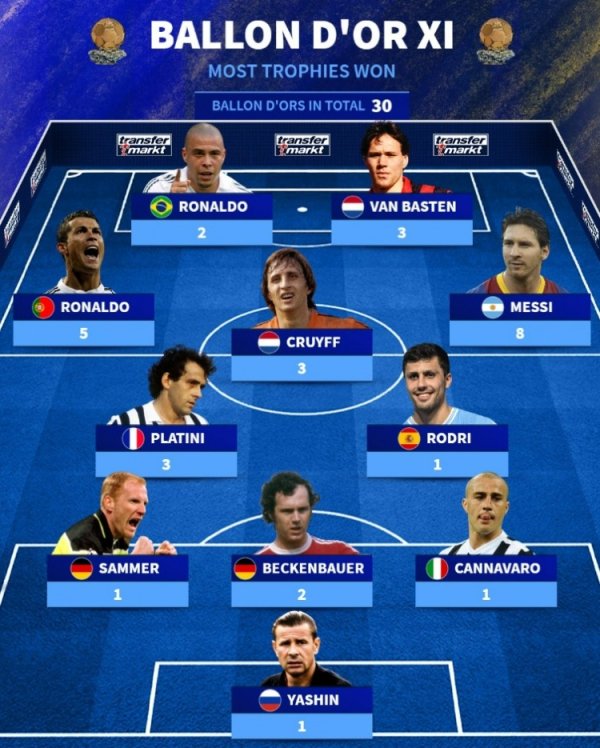 Germany s most winning lineups: Messi and Ronaldo lead, and Platini is in the list