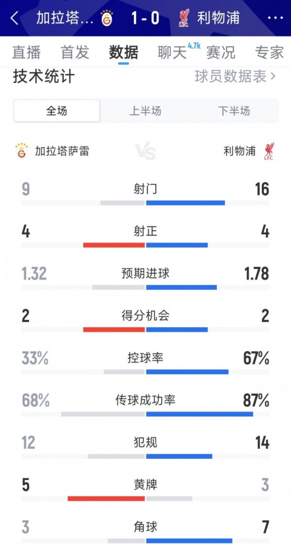 Liverpool 0-1 Galatasaray s full game data: 16-9 shot, 4-4 shot, 2-2 scoring opportunity