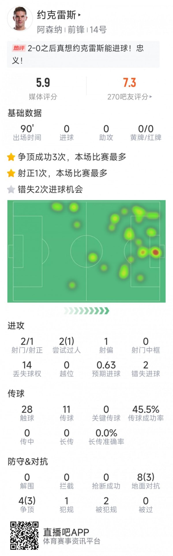 Yorke s data in this game: 2 shots and 1 positive, 2 missed opportunities, 6 successful confrontations