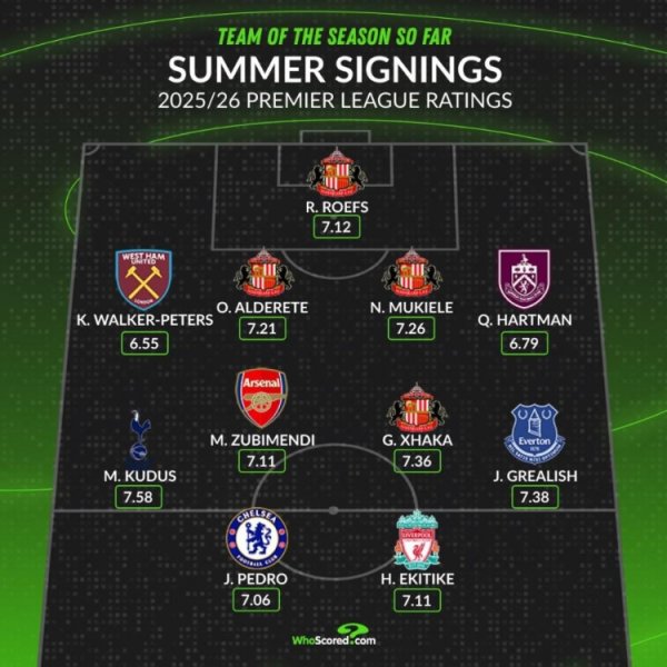 Sunderland s top three! WhoScored selects the best team for new signings in the Premier League: Suvimendi and Pedro are on the list