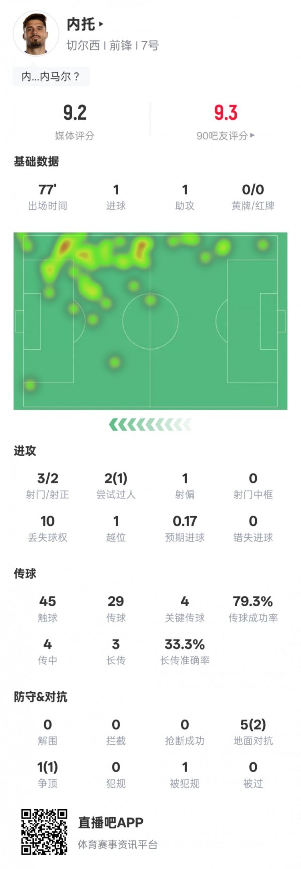 Neto s statistics for this game: Passing, shooting and meritorious service + 4 key passes and 1 dribble success, rating 9.2