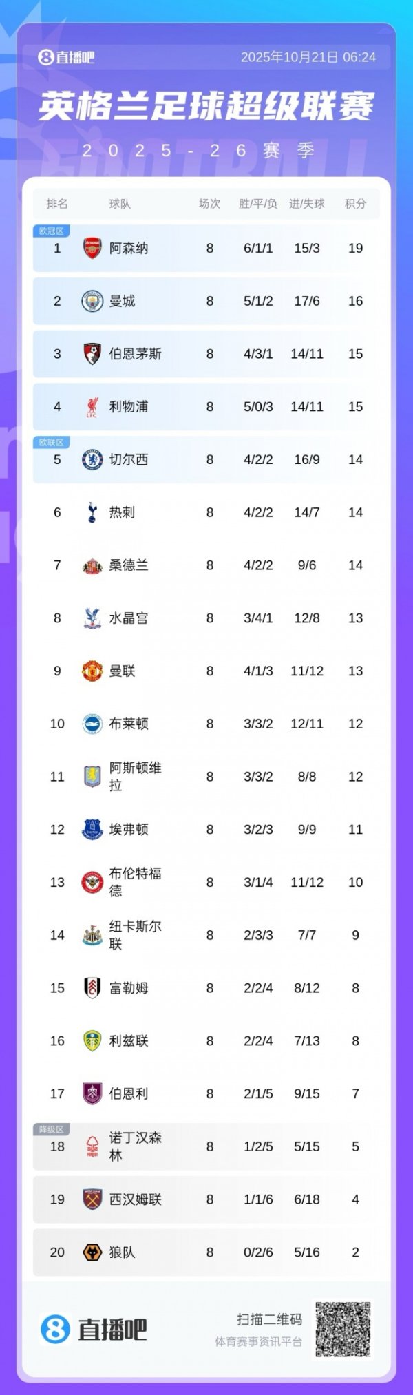 Premier League standings: Arsenal lead by 3 points, Manchester City 2nd, Liverpool 4th, Chelsea 5th