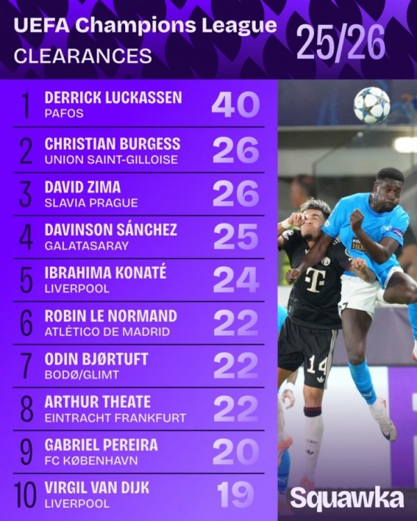 Champions League clearance list this season: Lucassen leads the way with 40 times, Konat Van Dijk is on the list