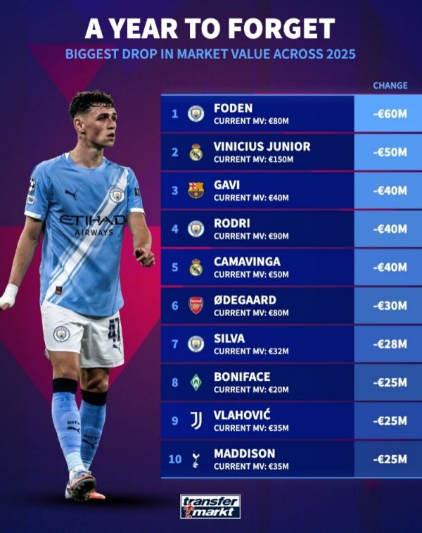 List of value decreases in 2025: Foden leads the list with €60 million, followed by Vinicius with €50 million.