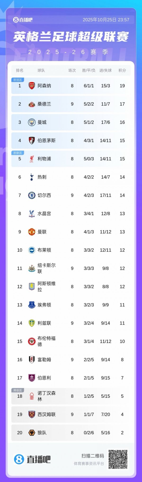 Only lost to Manchester United + Burnley! Standings: Sunderland moved up to second place, only 2 points behind Arsenal!