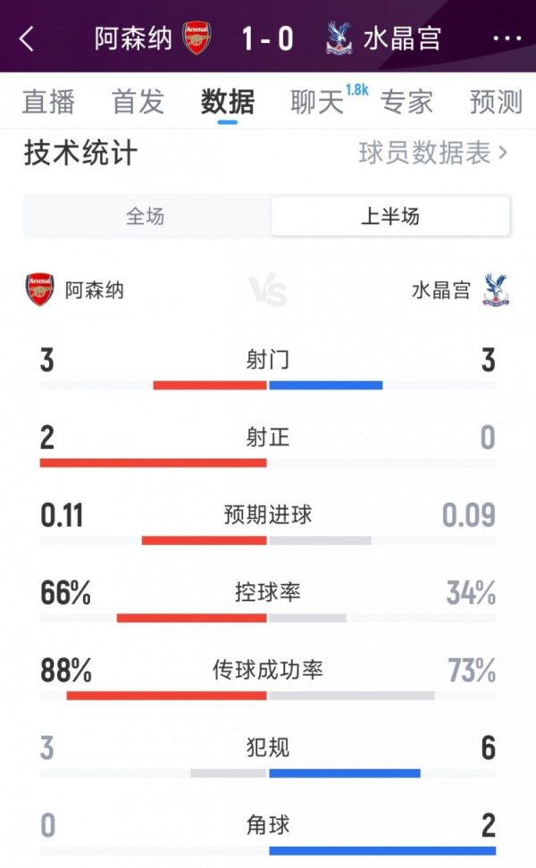 Arsenal 1-0 Crystal Palace half-time statistics: 3-3 shots, 2-0 shots on target, Gunners ball possession rate 66%