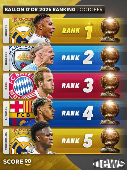 👀Foreign media released the first strength ranking of the 2026 Golden Globe Awards: Mbappe ranked first, Yamal fourth