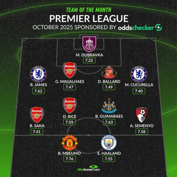 WhoScored Premier League Team of the Month for October: Haaland and Mbemo at the front, 3 from the Gunners and 2 from the Blues