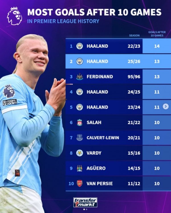 Goal score list in the first 10 rounds of the Premier League: Haaland accounts for four of the top five, with 14 goals in the 22-23 season, the most in history