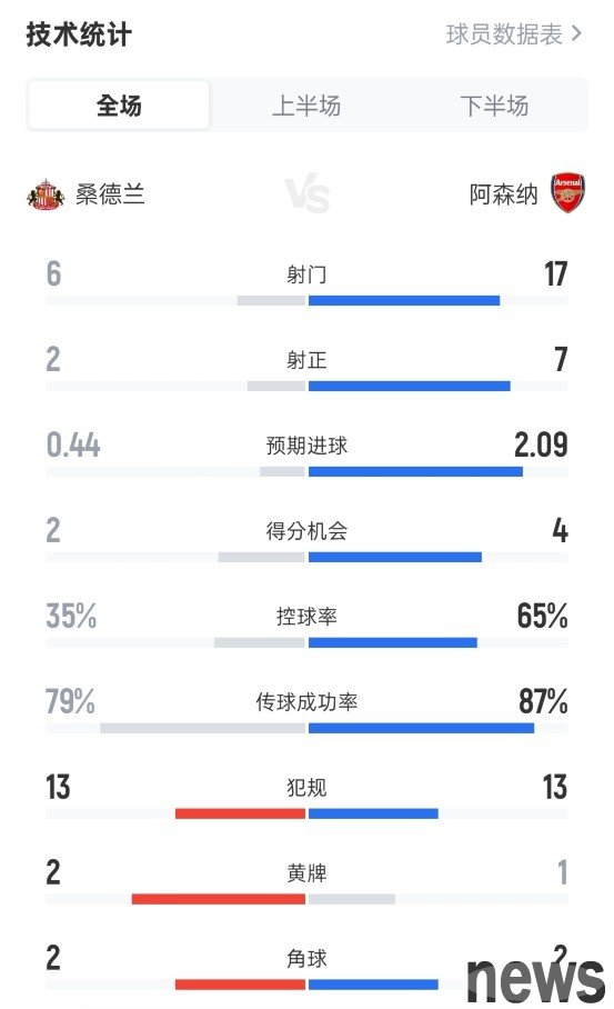 Sunderland 2-2 Arsenal full game statistics: 6-17 shots, 2-7 shots on target, ball possession rate 35%-65%