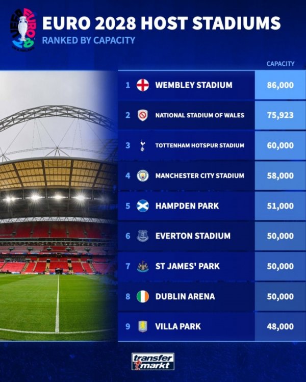 2028 European Cup stadium capacity ranking: Wembley leads the way with 86,000 people, Tottenham Hotspur Stadium with 60,000 people
