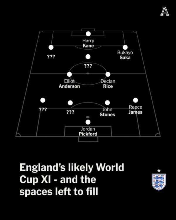 TA: England’s seven starting positions for the World Cup have been confirmed, with Bellin, Palmer and Foden vying for the main spot.