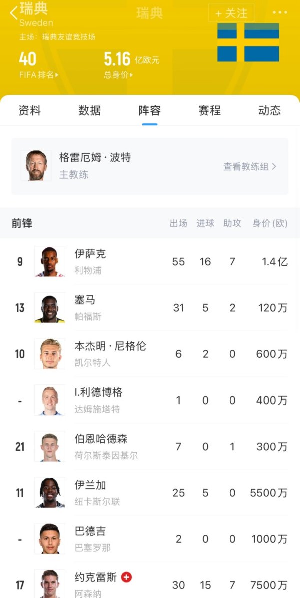 What s the problem? Sweden is worth as much as 516 million euros, ranked last in the world preliminaries with 0 wins, and Isaac misfired