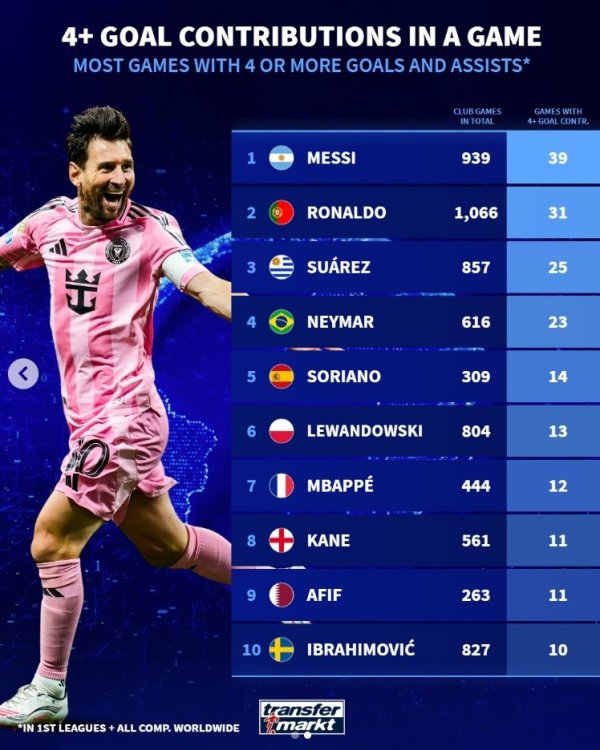 The club has participated in 4+ goals in a single game: Messi 39 times, Cristiano Ronaldo 31 times, Suja Neymar ranks third and fourth respectively